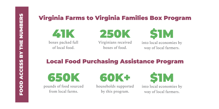 Impact numbers from the Virginia Farms to Virginia Families Box Program and the Local Food Purchasing Assistance Program.