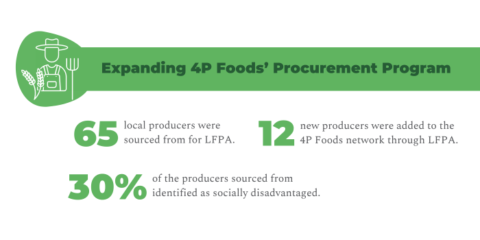 Expanding 4P Foods procurement program through the LFPA program.